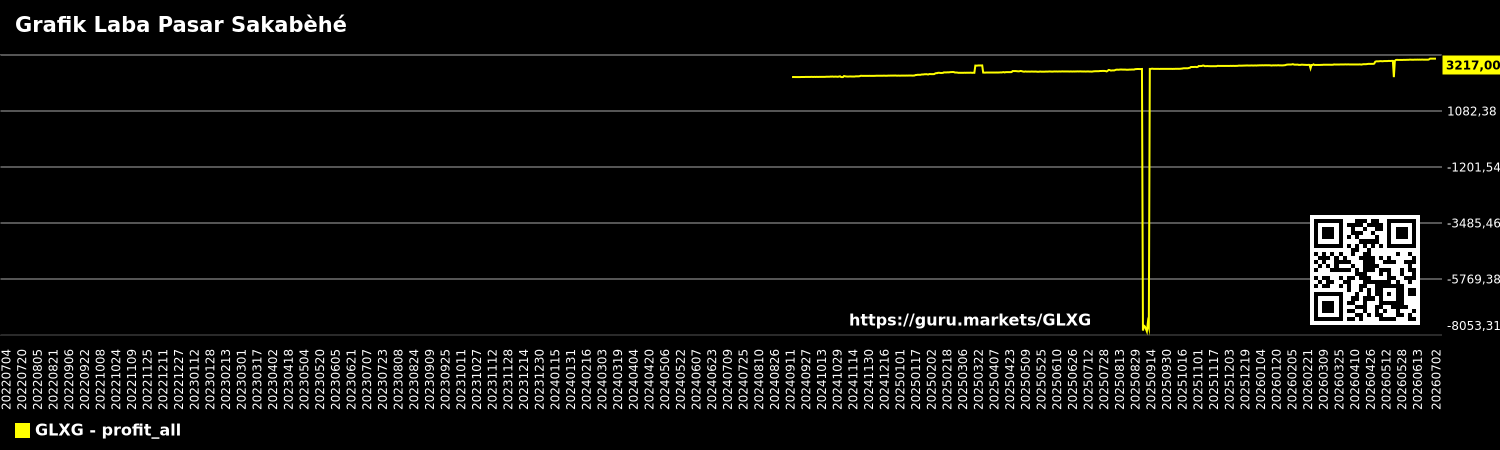 Grafik Laba Pasar Sakabèhé